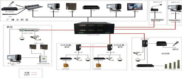 Campus security/network broadcasting system solution